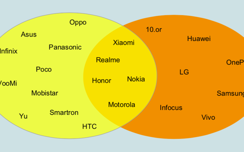 Figure1 - Brand Spread in Exclusive Categories on Flipkart and Amazon in India