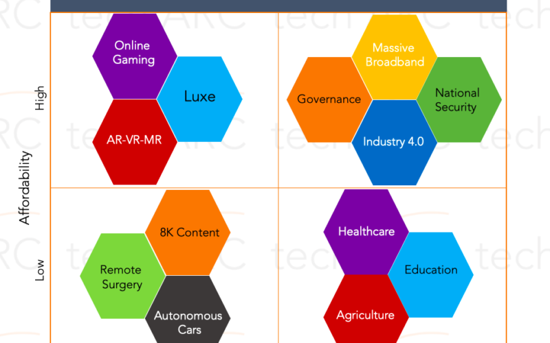 India 5G Use-Cases Feasibility Mapping_techARC