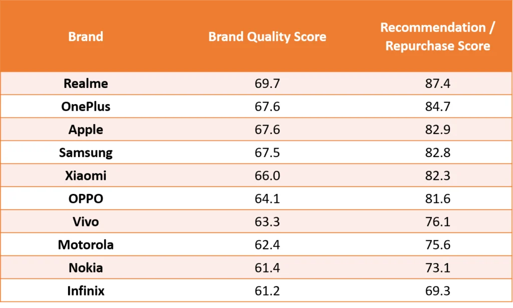 techARC India Holistic Smartphone Brand Quality Index 2020