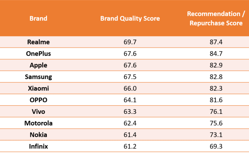 Fig1-techARC-India-Holistic-Smartphone-Brand-Quality-Index-2020