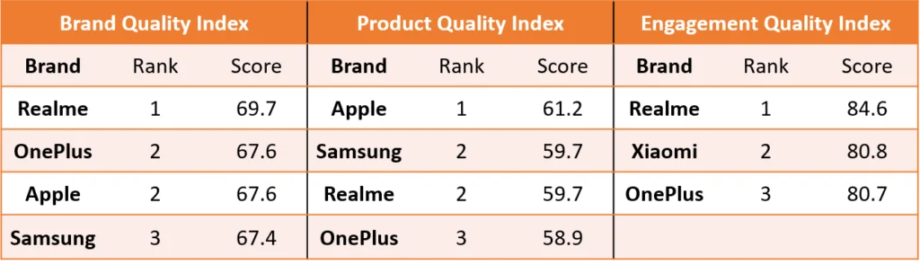 Figure from: Community driven brands like Realme and OnePlus top holistic Smartphone Brand Quality Index