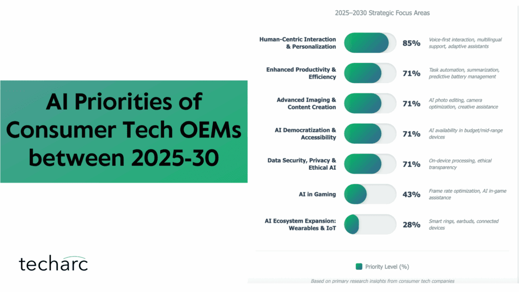 AI in Consumer Tech Techarc Report