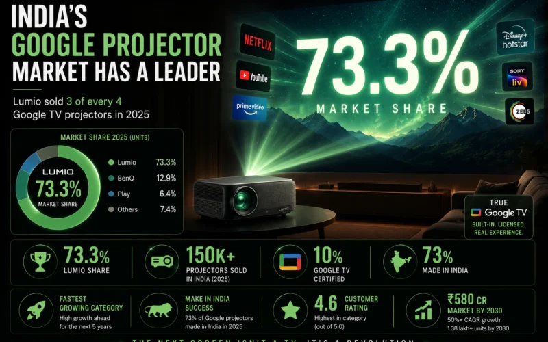 Estimated over 150,000 B2C projectors were sold in India in 2025 with around 10% of them Google TV certified