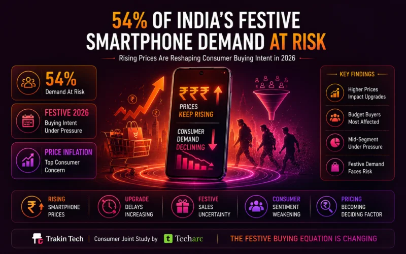 54% of India’s festive period Smartphone Demand at Risk as Prices Keep Rising, Reveals Consumer Joint Study by Trakin Tech and Techarc