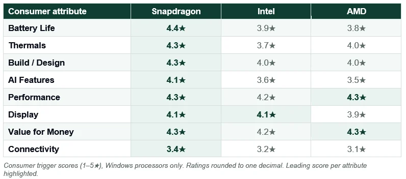 Figure from: Laptop Expectations of Next-Generation Users and How Today’s Processor Platforms are Responding