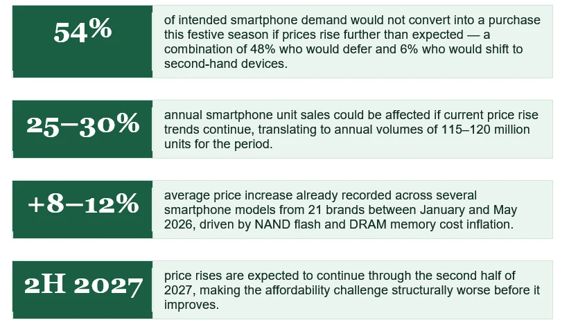Figure from: 54% of India’s festive period Smartphone Demand at Risk as Prices Keep Rising, Reveals Consumer Joint Study by Trakin Tech and Techarc