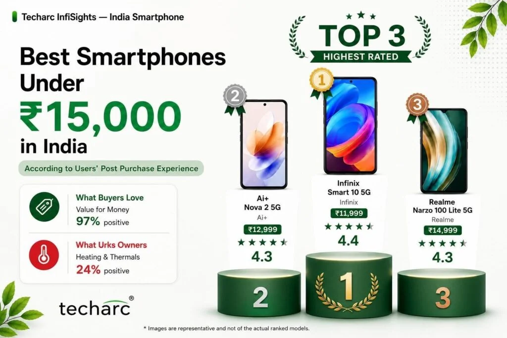 Users Pick Best Smartphones Under ₹15,000 Based on the Real Experiences – Techarc InfiSights