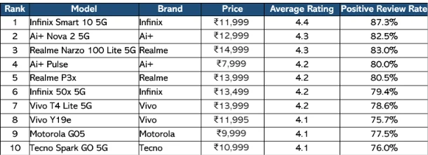 Figure from: Users Pick Best Smartphones Under ₹15,000 Based on the Real Experiences – Techarc InfiSights