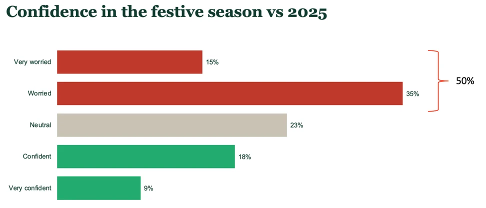 Figure from: 61.3% Retailers Report lesser unit sales in 1H’26 leading to 50% Worried About Festive Period Sales in 2026, says AIMRA-Techarc Retailer Pulse July 2026