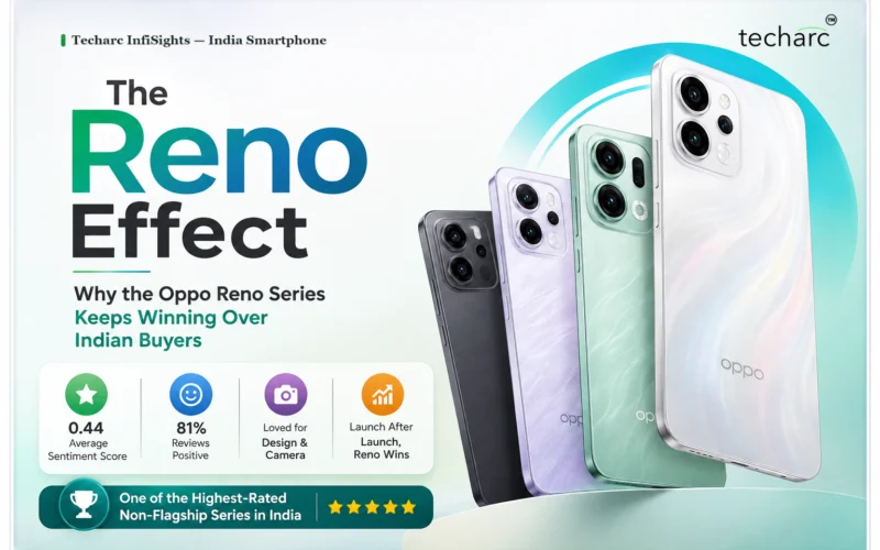 The Reno Effect: Why the Oppo Reno Series Keeps Winning Over Indian Buyers 