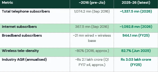 India telecom before and after Jio: total telephone subscribers 1,074.2m (Sep 2016) to about 1,337.5m (2026); internet subscribers 367.5m to about 1,092.8m; broadband about 21m to 944.1m (FY25); wireless tele-density about 80% to 82.7% (June 2025); industry AGR about ₹2.1 lakh crore to ₹3.03 lakh crore (FY25).