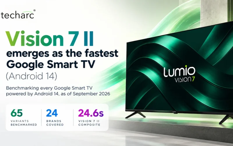 Lumio Vision 7 II emerges as the fastest Google Smart TV on Android 14: Techarc benchmarked 65 variants across 24 brands as of September 2026, with a 24.6-second composite score for the Vision 7 II.