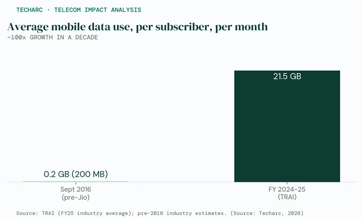 Average mobile data use per subscriber per month in India grew about 100-fold, from 0.2 GB (200 MB) in September 2016 to 21.5 GB in FY 2024-25 (TRAI).