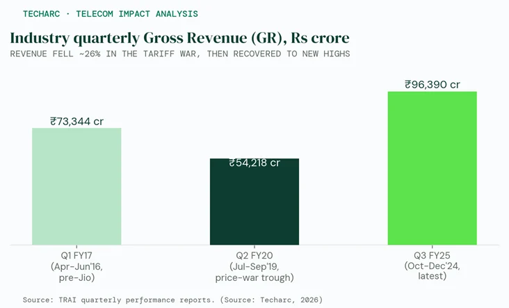 India telecom industry quarterly gross revenue: ₹73,344 crore in Q1 FY17 (pre-Jio), down about 26% to ₹54,218 crore in Q2 FY20 at the price-war trough, then a new high of ₹96,390 crore in Q3 FY25.