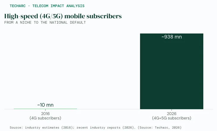 High-speed (4G/5G) mobile subscribers in India grew from about 10 million 4G subscribers in 2016 to about 938 million 4G and 5G subscribers in 2026.