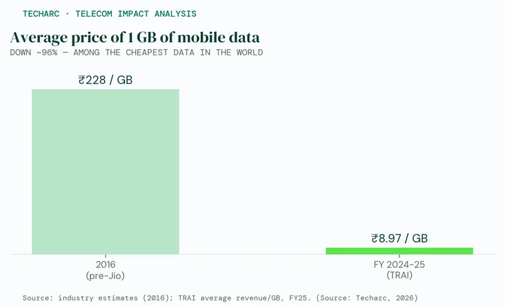 Average price of 1 GB of mobile data in India fell about 96%, from ₹228 in 2016 (pre-Jio) to ₹8.97 in FY 2024-25 (TRAI), among the cheapest in the world.