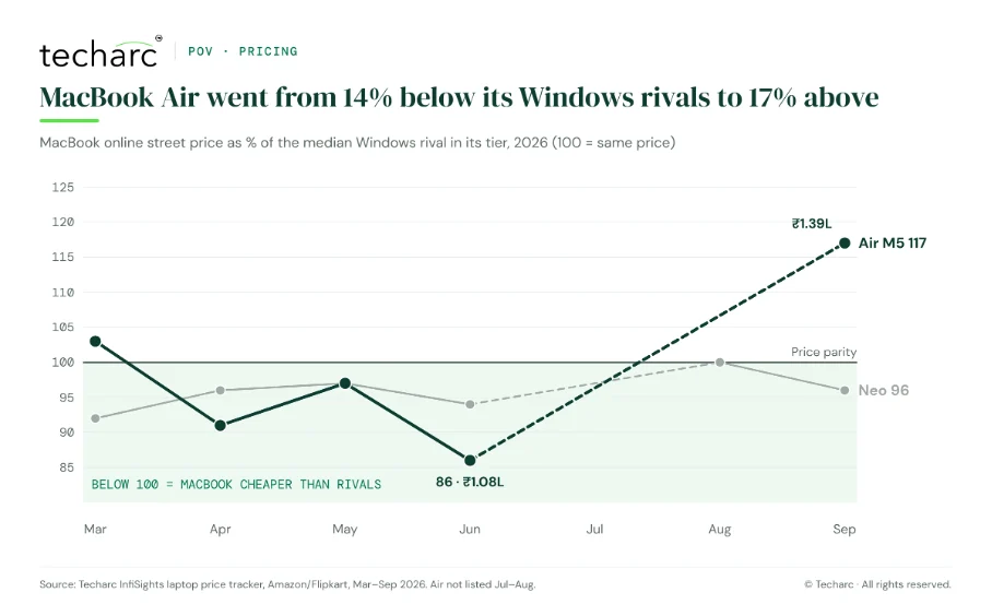 Figure from: Why MacBooks Are Winning India’s Premium Laptop Tier