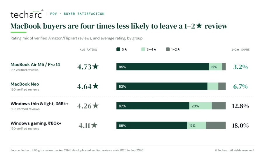 Figure from: Why MacBooks Are Winning India’s Premium Laptop Tier