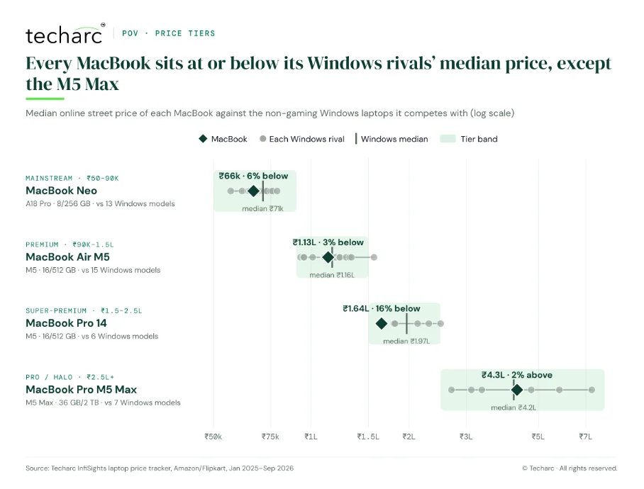 Figure from: Why MacBooks Are Winning India’s Premium Laptop Tier