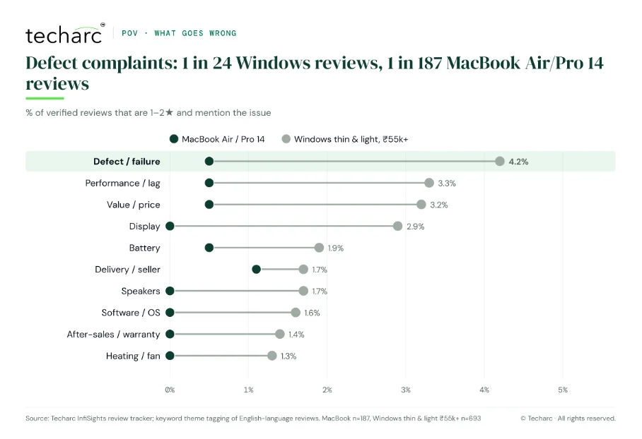 Figure from: Why MacBooks Are Winning India’s Premium Laptop Tier