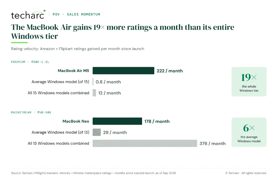 Figure from: Why MacBooks Are Winning India’s Premium Laptop Tier