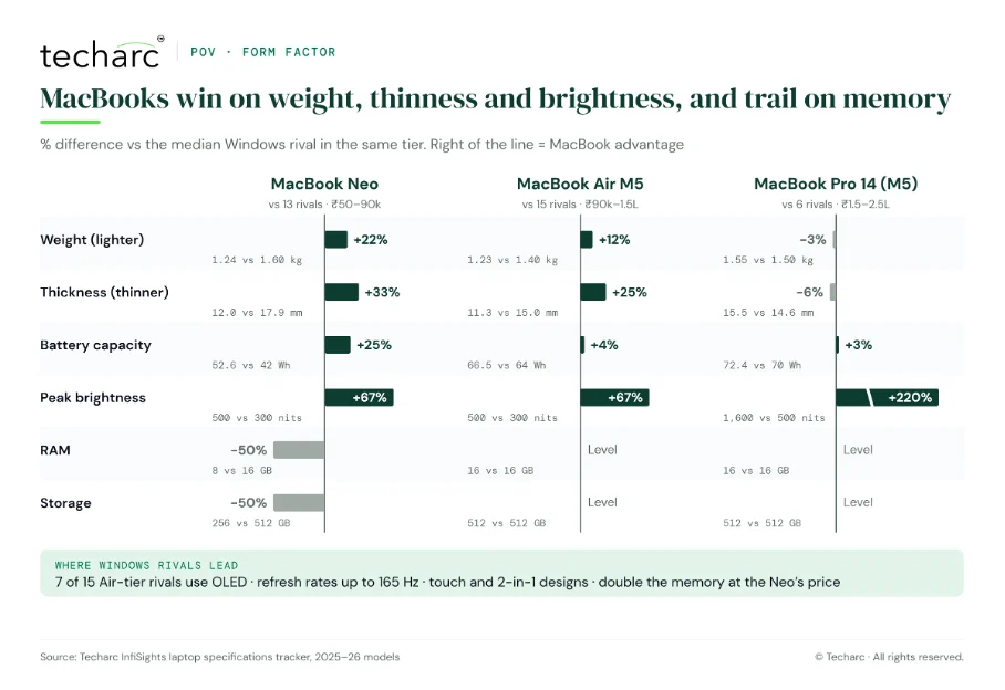 Figure from: Why MacBooks Are Winning India’s Premium Laptop Tier