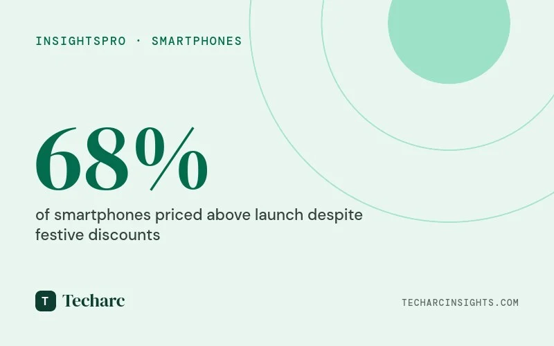 Festive Sale Discounts Failed to Undo Pre-Season Price Hikes on Most Smartphones – Techarc Study Finds