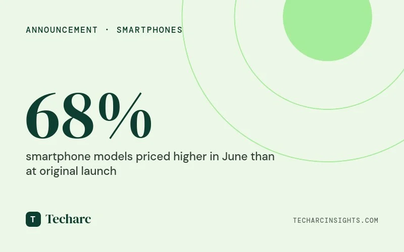 Festive Sale Discounts Failed to Undo Pre-Season Price Hikes on Most Smartphones – Techarc Study Finds