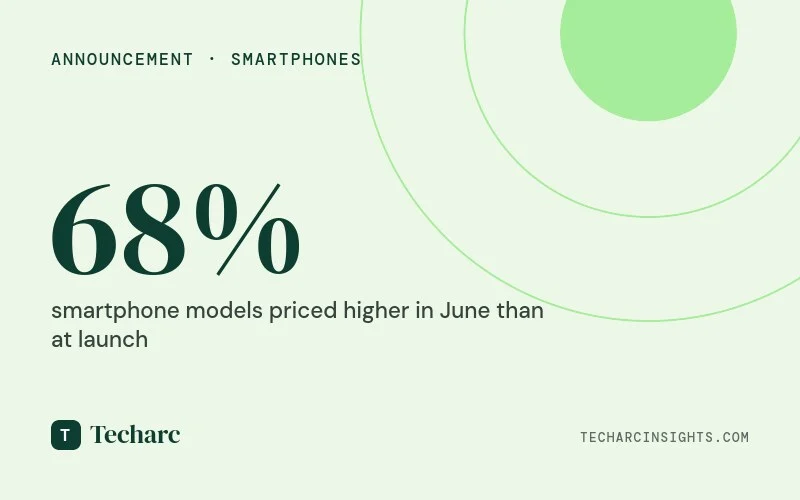 Festive Sale Discounts Failed to Undo Pre-Season Price Hikes on Most Smartphones – Techarc Study Finds