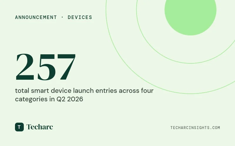 India Logged 257 Smart Devices in Q2 2026 as Variant Fan-Out and Expensive Launches Reshape the Market