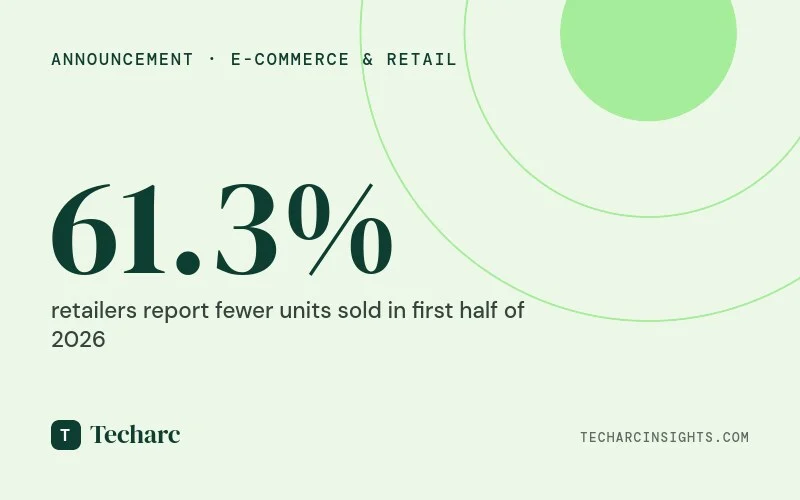 61.3% Retailers Report lesser unit sales in 1H’26 leading to 50% Worried About Festive Period Sales in 2026, says AIMRA-Techarc Retailer Pulse July 2026