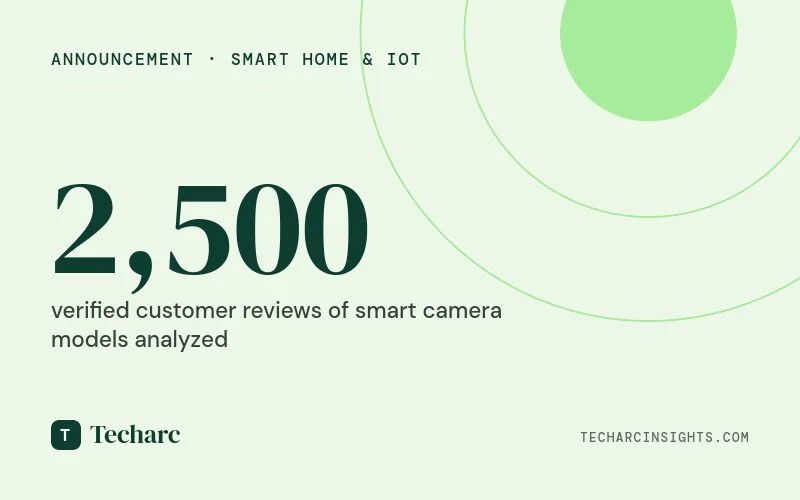India’s Smart Camera Boom Is Being Held Back by Delivery and Service, Not the Cameras, Techarc Study Finds