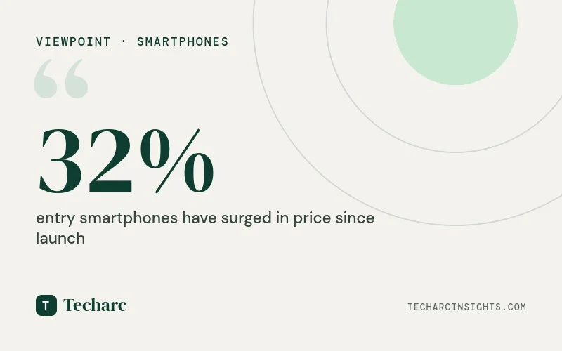 India’s Smartphone Market 2026: Entry Prices Surge 32%, Base Prices Climb 14.4% Ahead of Festive Season