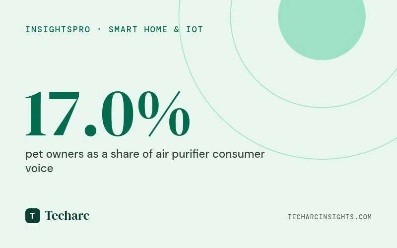 Pets, Not Air Pollution, Drive the Largest Consumer Cohort for Air Purifiers in India