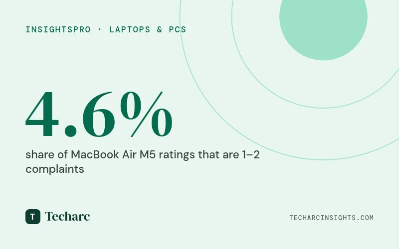 Why MacBooks Are Winning India’s Premium Laptop Tier