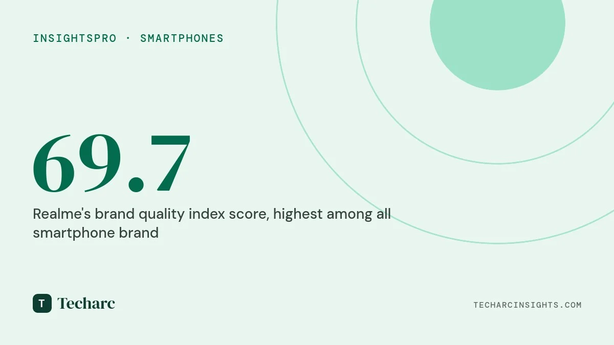 Community driven brands like Realme and OnePlus top holistic Smartphone Brand Quality Index