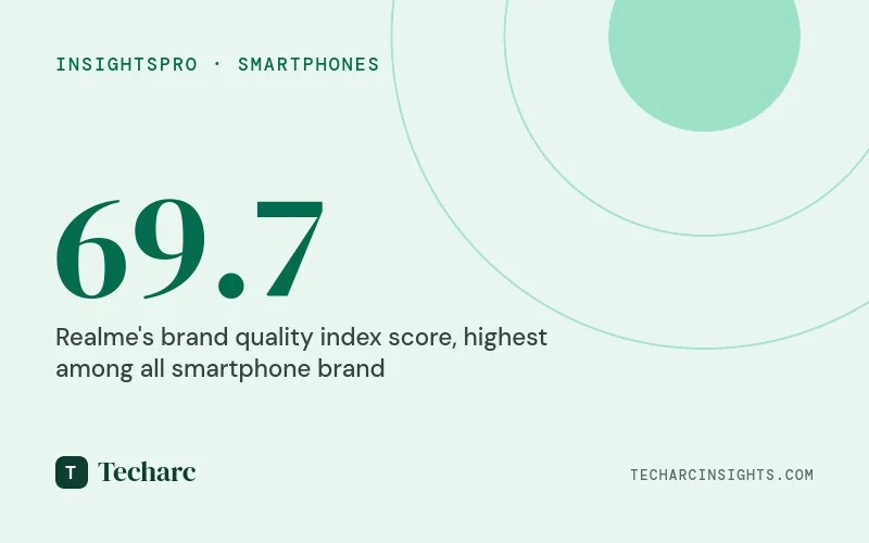 Community driven brands like Realme and OnePlus top holistic Smartphone Brand Quality Index