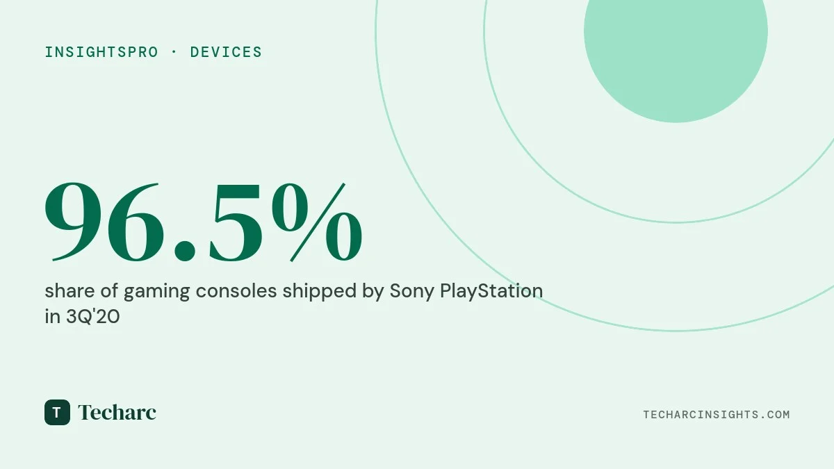 Sony Play Station continues to drive console Gaming sales in India shipping over 96.5% of the devices in 3Q’20