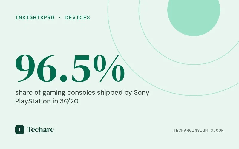 Sony Play Station continues to drive console Gaming sales in India shipping over 96.5% of the devices in 3Q’20