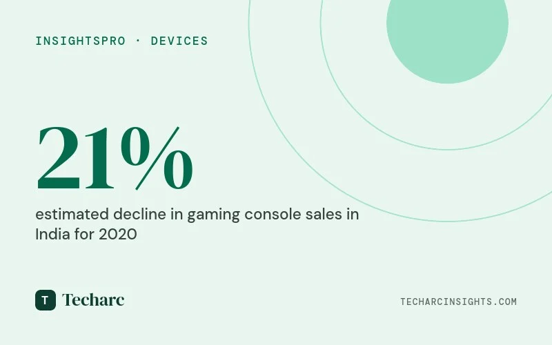 Sony Play Station continues to drive console Gaming sales in India shipping over 96.5% of the devices in 3Q’20
