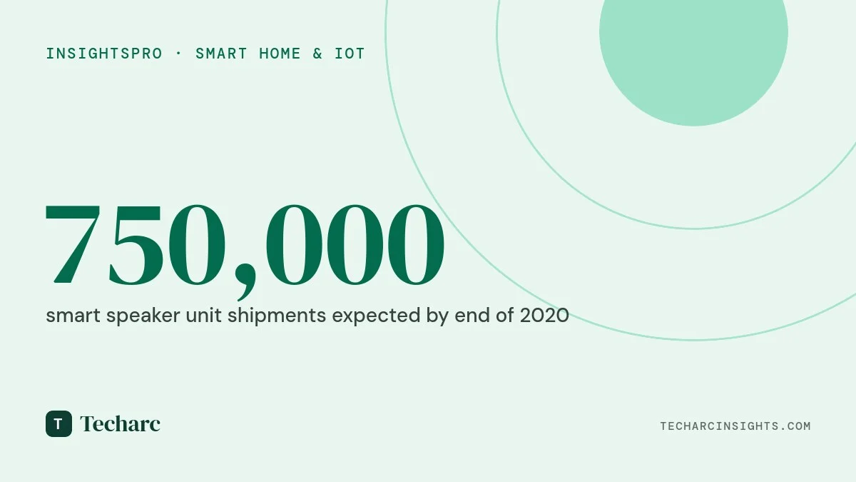Smart Speaker shipment expected to cross record 750,000 units by end of 2020.  Amazon Echo drives the market, Xiaomi makes an impressive entry
