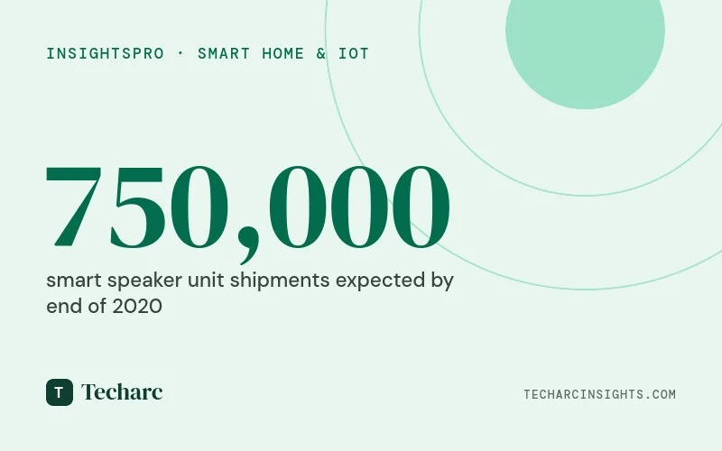 Smart Speaker shipment expected to cross record 750,000 units by end of 2020.  Amazon Echo drives the market, Xiaomi makes an impressive entry
