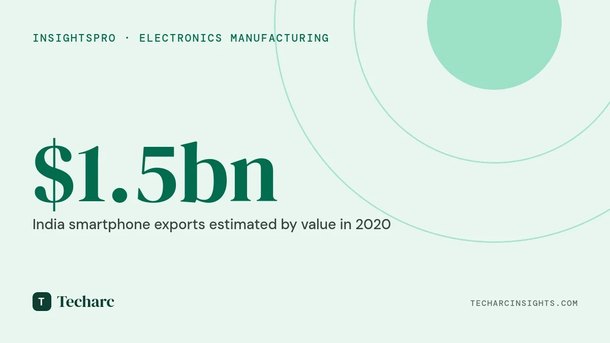 India Smartphone Exports estimated to cross record $1.5 Billion in 2020