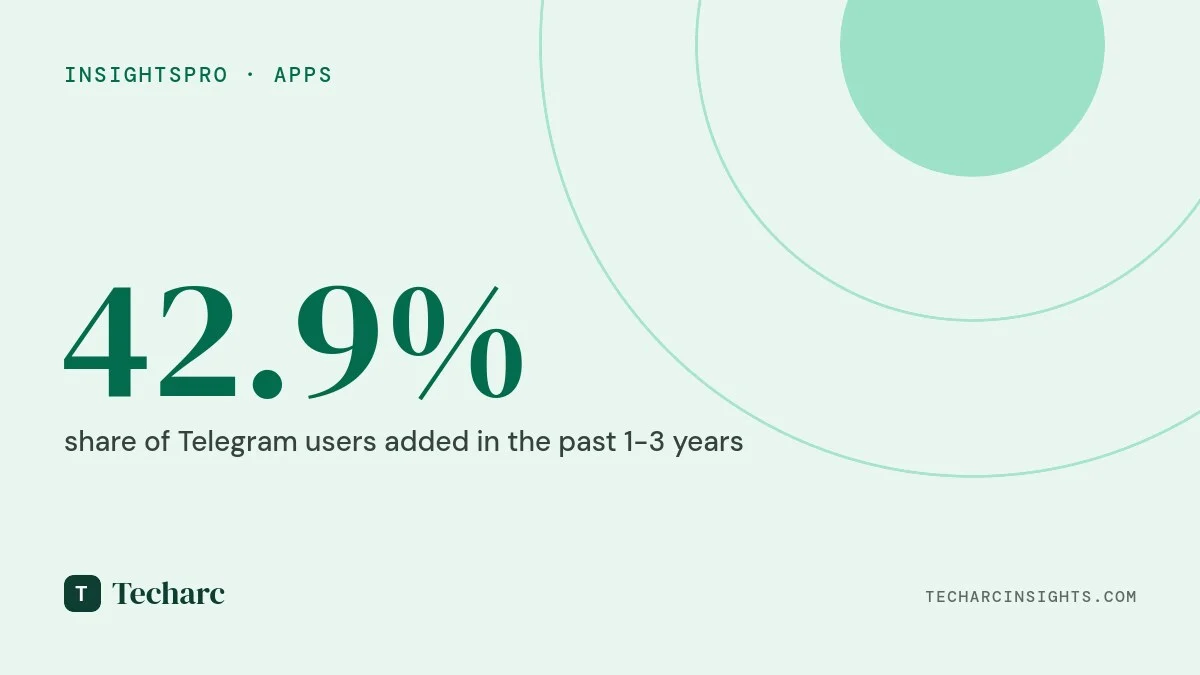 Multiple messaging apps is a reality in India now, among alternatives to WhatsApp, Telegram is the frontrunner having added 42.9% of the users in the past 1-3 years