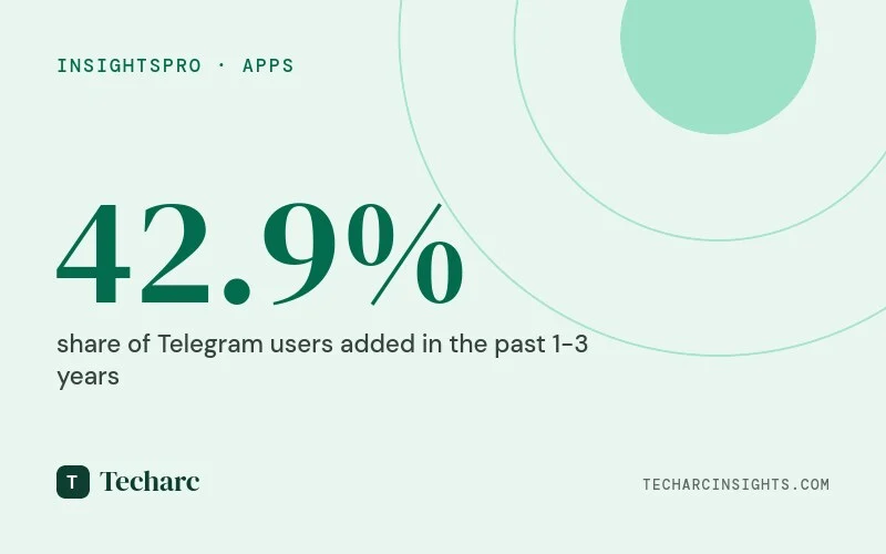 Multiple messaging apps is a reality in India now, among alternatives to WhatsApp, Telegram is the frontrunner having added 42.9% of the users in the past 1-3 years