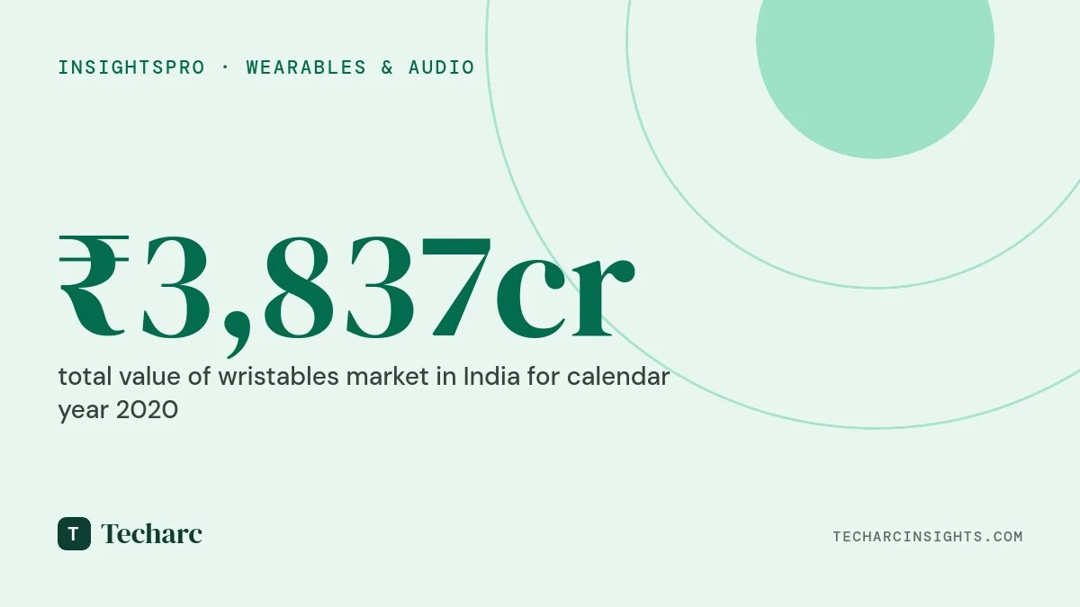 With 5.4 million shipments, Wristables market crosses over Rs 3,800 crore in India in CY 2020