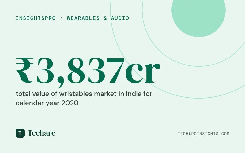 With 5.4 million shipments, Wristables market crosses over Rs 3,800 crore in India in CY 2020