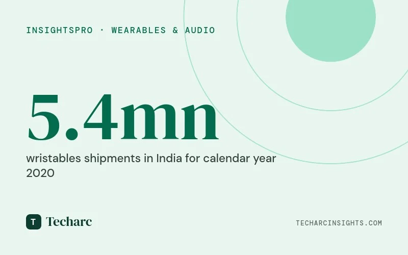 With 5.4 million shipments, Wristables market crosses over Rs 3,800 crore in India in CY 2020