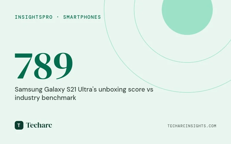 Samsung Galaxy S21 Ultra leads the Unboxing Score with an overall score of 789 way above industry benchmark of 505 for the smartphone models launched in 1H 2021 in India