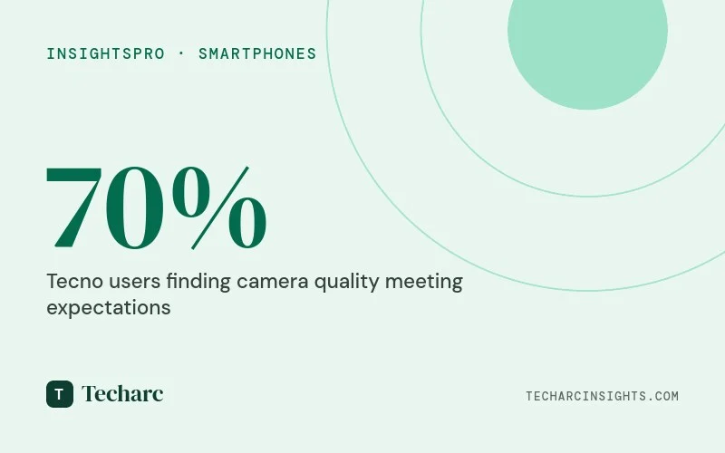 Owing to superior camera quality and battery performance, smartphone maker Tecno emerges as the ‘most rewarding smartphone brand’ in Rs 6,000-12,000 segment in India.